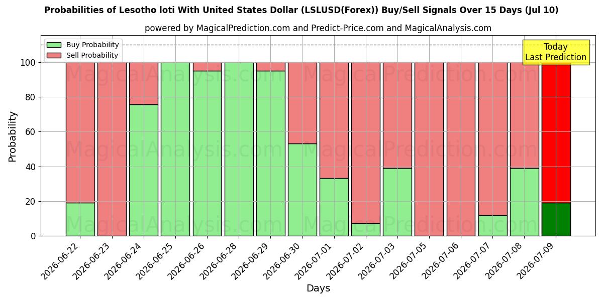 Probabilities of لوتي ليسوتو مع الدولار الأمريكي (LSLUSD(Forex)) Buy/Sell Signals Using Several AI Models Over 5 Days (10 Jul) 