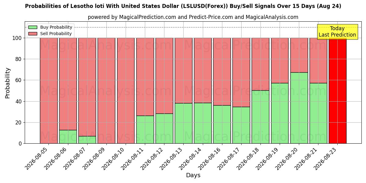 Probabilities of Loti del Lesotho con il dollaro degli Stati Uniti (LSLUSD(Forex)) Buy/Sell Signals Using Several AI Models Over 5 Days (24 Aug) 