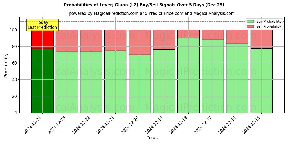 Probabilities of ليفيرج جلون (L2) Buy/Sell Signals Using Several AI Models Over 5 Days (25 Dec) 