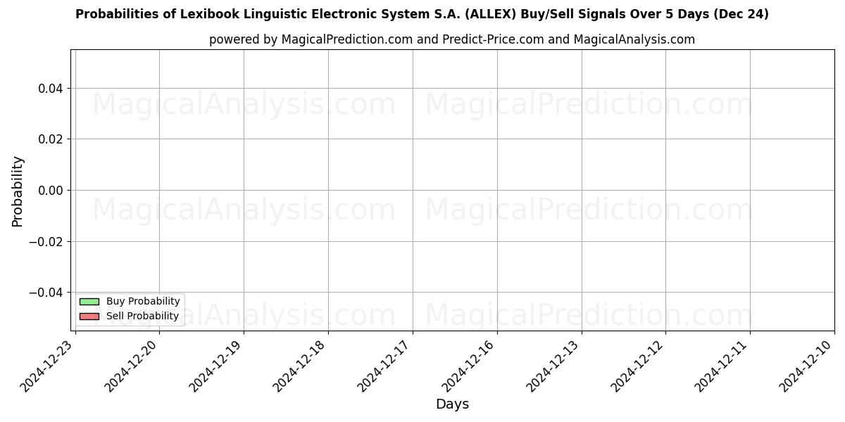 Probabilities of Lexibook Linguistic Electronic System S.A. (ALLEX) Buy/Sell Signals Using Several AI Models Over 5 Days (24 Dec) 