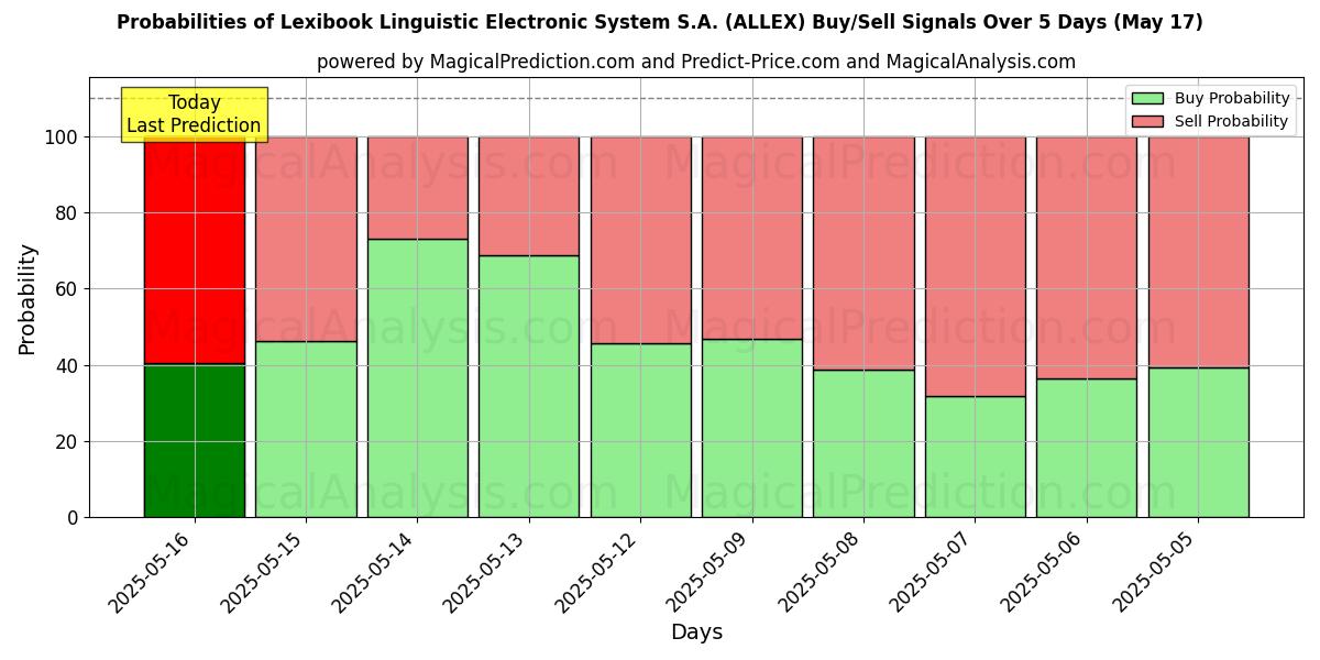 Probabilities of Lexibook Linguistic Electronic System S.A. (ALLEX) Buy/Sell Signals Using Several AI Models Over 5 Days (31 Jul) 