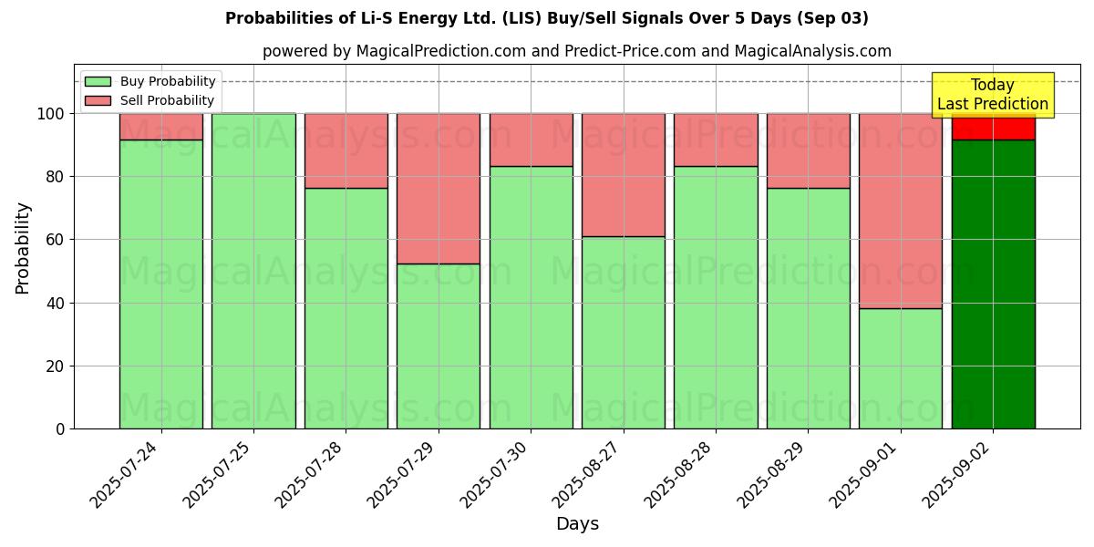 Probabilities of Li-S Energy Ltd. (LIS) Buy/Sell Signals Using Several AI Models Over 5 Days (03 Sep) 