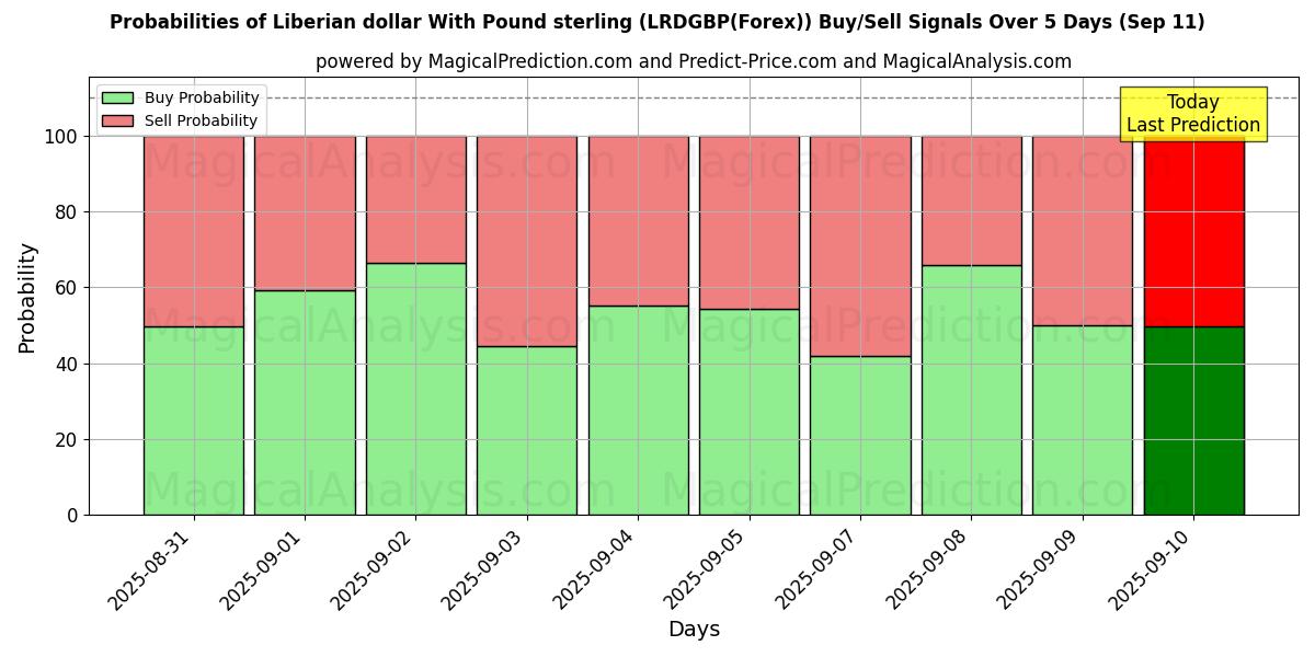 Probabilities of الدولار الليبيري مقابل الجنيه الاسترليني (LRDGBP(Forex)) Buy/Sell Signals Using Several AI Models Over 5 Days (11 Sep) 