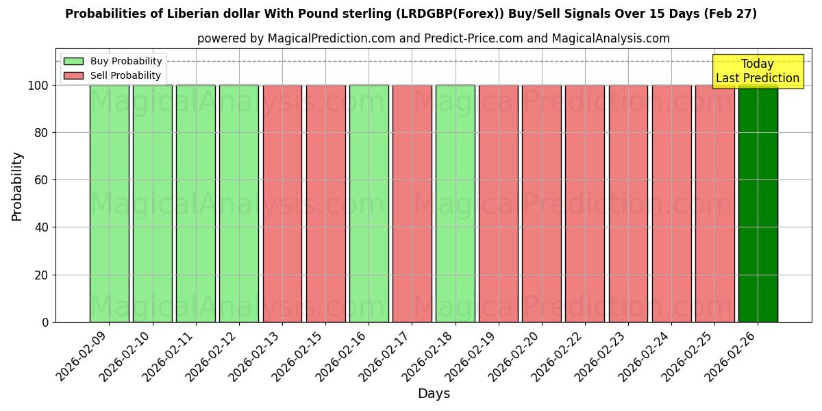 Probabilities of 利比里亚元 与 英镑 (LRDGBP(Forex)) Buy/Sell Signals Using Several AI Models Over 5 Days (27 Feb) 