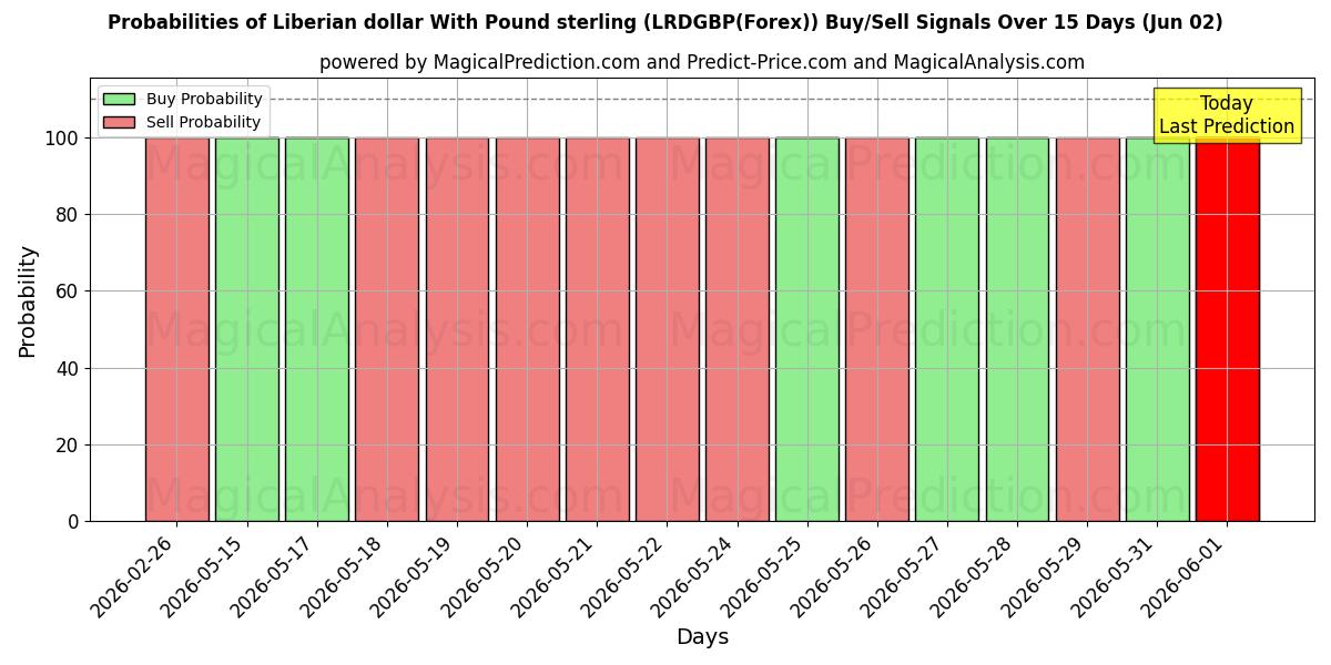 Probabilities of पाउंड स्टर्लिंग के साथ लाइबेरिया डॉलर (LRDGBP(Forex)) Buy/Sell Signals Using Several AI Models Over 5 Days (02 Jun) 