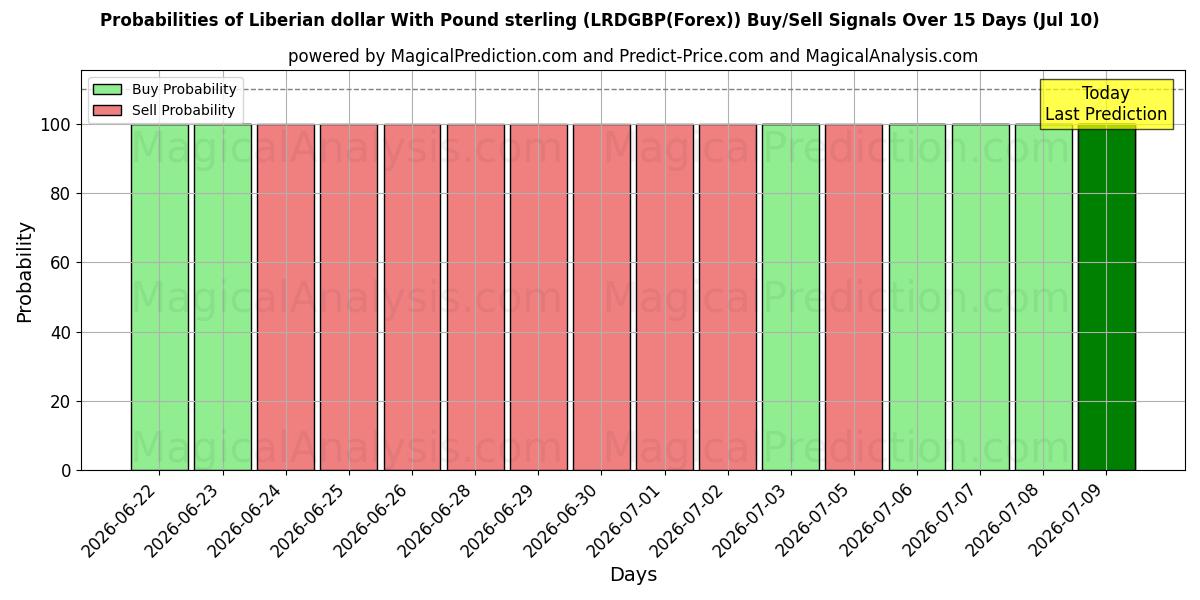 Probabilities of الدولار الليبيري مقابل الجنيه الاسترليني (LRDGBP(Forex)) Buy/Sell Signals Using Several AI Models Over 5 Days (10 Jul) 