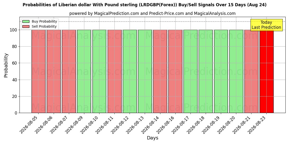 Probabilities of Dollaro liberiano con sterlina (LRDGBP(Forex)) Buy/Sell Signals Using Several AI Models Over 5 Days (24 Aug) 