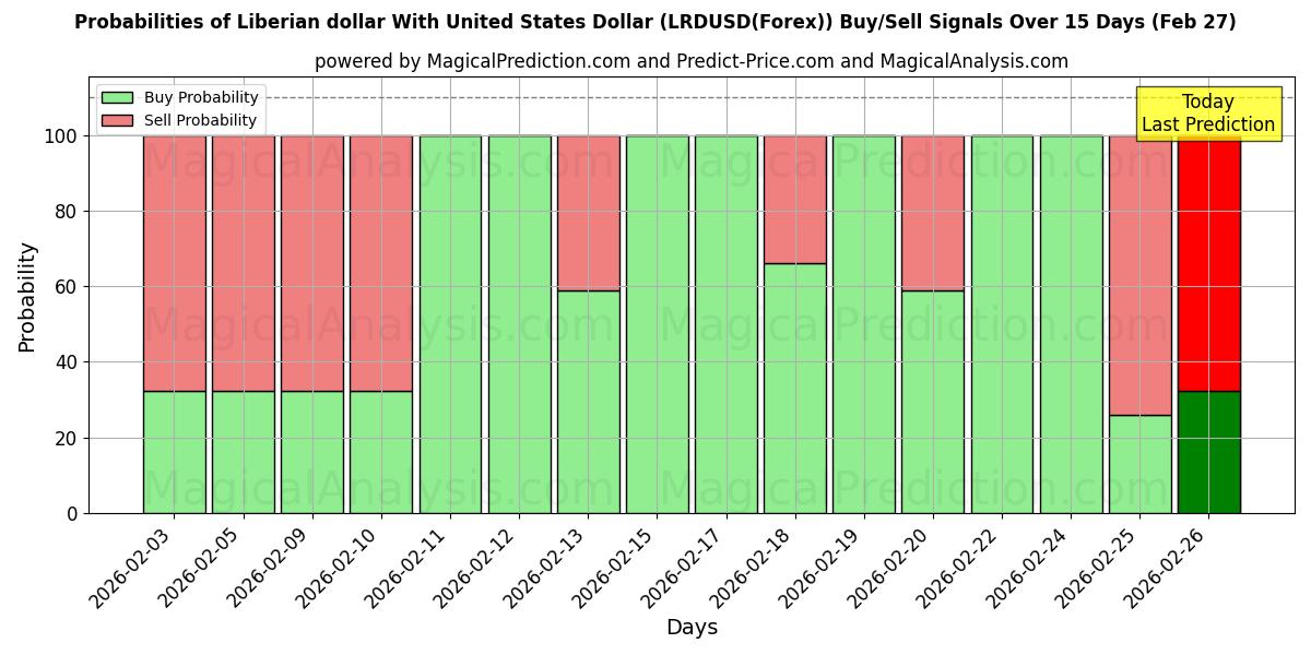 Probabilities of संयुक्त राज्य अमेरिका डॉलर के साथ लाइबेरिया डॉलर (LRDUSD(Forex)) Buy/Sell Signals Using Several AI Models Over 5 Days (27 Feb) 