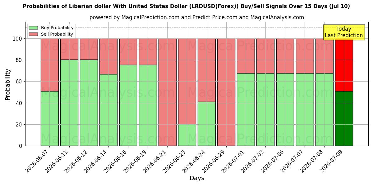 Probabilities of 미국 달러와 라이베리아 달러 (LRDUSD(Forex)) Buy/Sell Signals Using Several AI Models Over 5 Days (10 Jul) 