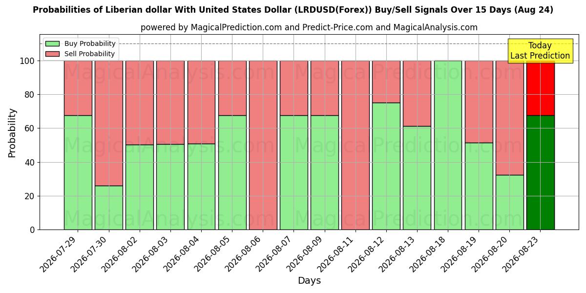 Probabilities of Liberianischer Dollar mit US-Dollar (LRDUSD(Forex)) Buy/Sell Signals Using Several AI Models Over 5 Days (24 Aug) 