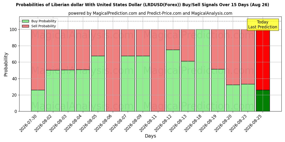 Probabilities of Liberian dollar With United States Dollar (LRDUSD(Forex)) Buy/Sell Signals Using Several AI Models Over 5 Days (26 Aug) 