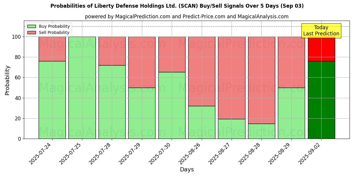 Probabilities of Liberty Defense Holdings Ltd. (SCAN) Buy/Sell Signals Using Several AI Models Over 5 Days (03 Sep) 
