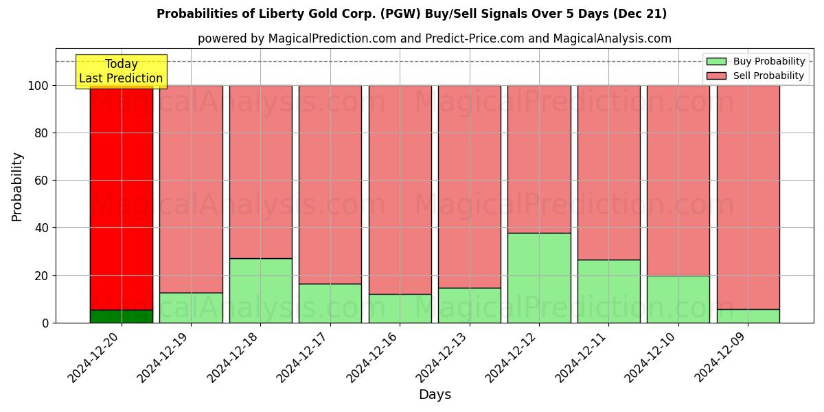 Probabilities of Liberty Gold Corp. (PGW) Buy/Sell Signals Using Several AI Models Over 5 Days (21 Dec) 