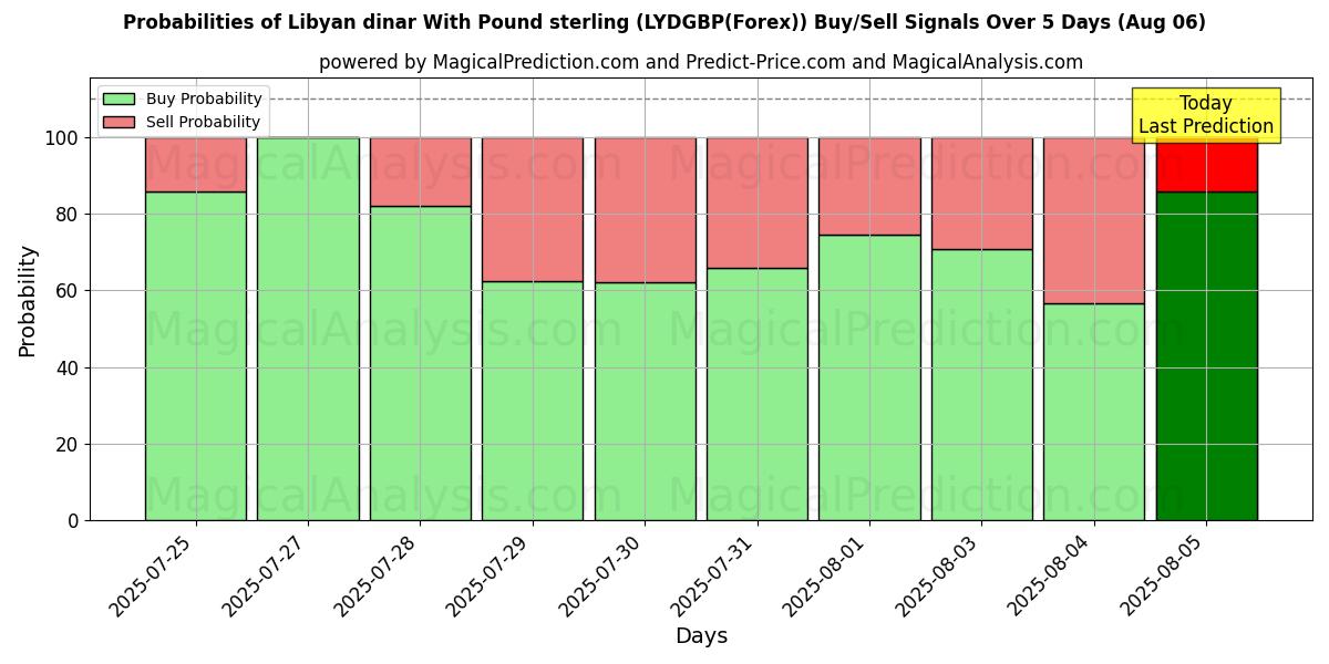 Probabilities of 파운드 스털링을 사용하는 리비아 디나르 (LYDGBP(Forex)) Buy/Sell Signals Using Several AI Models Over 5 Days (06 Aug) 