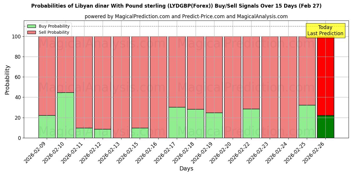 Probabilities of Libische dinar met pond sterling (LYDGBP(Forex)) Buy/Sell Signals Using Several AI Models Over 5 Days (27 Feb) 