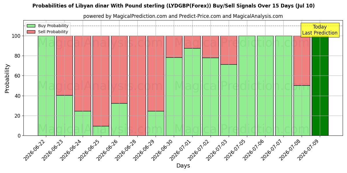 Probabilities of Libyan dinar With Pound sterling (LYDGBP(Forex)) Buy/Sell Signals Using Several AI Models Over 5 Days (10 Jul) 