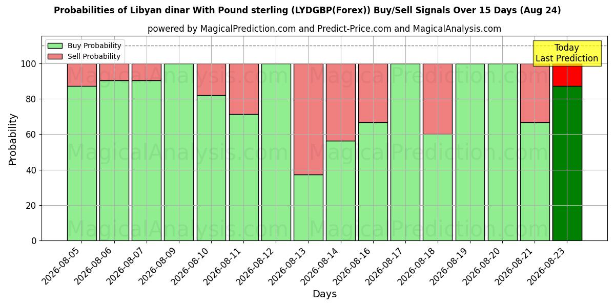 Probabilities of Dinaro libico con sterlina (LYDGBP(Forex)) Buy/Sell Signals Using Several AI Models Over 5 Days (24 Aug) 