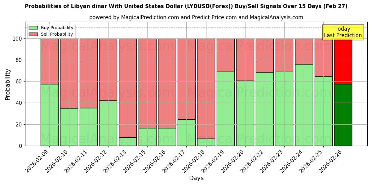 Probabilities of यूनाइटेड स्टेट्स डॉलर के साथ लीबियाई दीनार (LYDUSD(Forex)) Buy/Sell Signals Using Several AI Models Over 5 Days (27 Feb) 