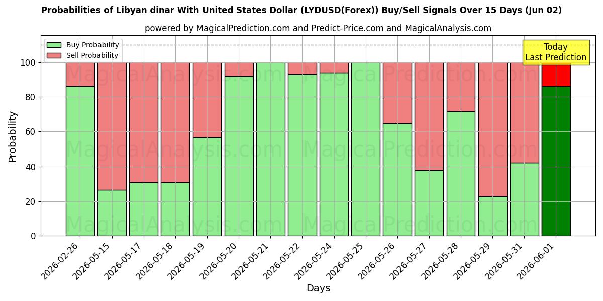Probabilities of 미국 달러와 리비아 디나르 (LYDUSD(Forex)) Buy/Sell Signals Using Several AI Models Over 5 Days (02 Jun) 