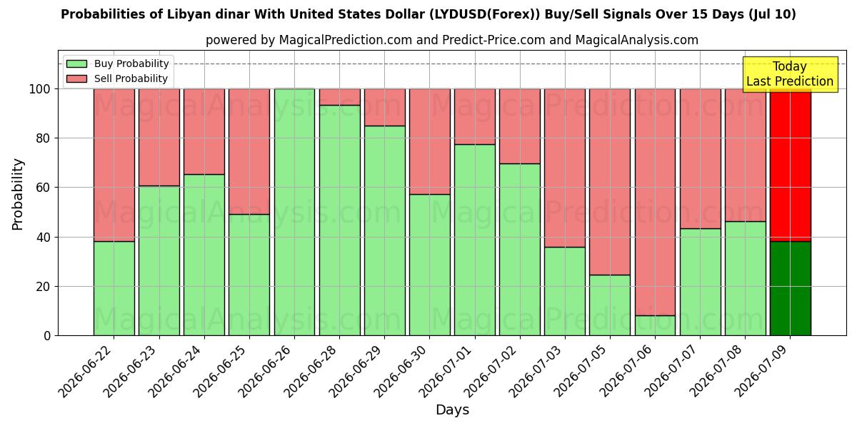 Probabilities of 利比亚第纳尔兑美元 (LYDUSD(Forex)) Buy/Sell Signals Using Several AI Models Over 5 Days (10 Jul) 