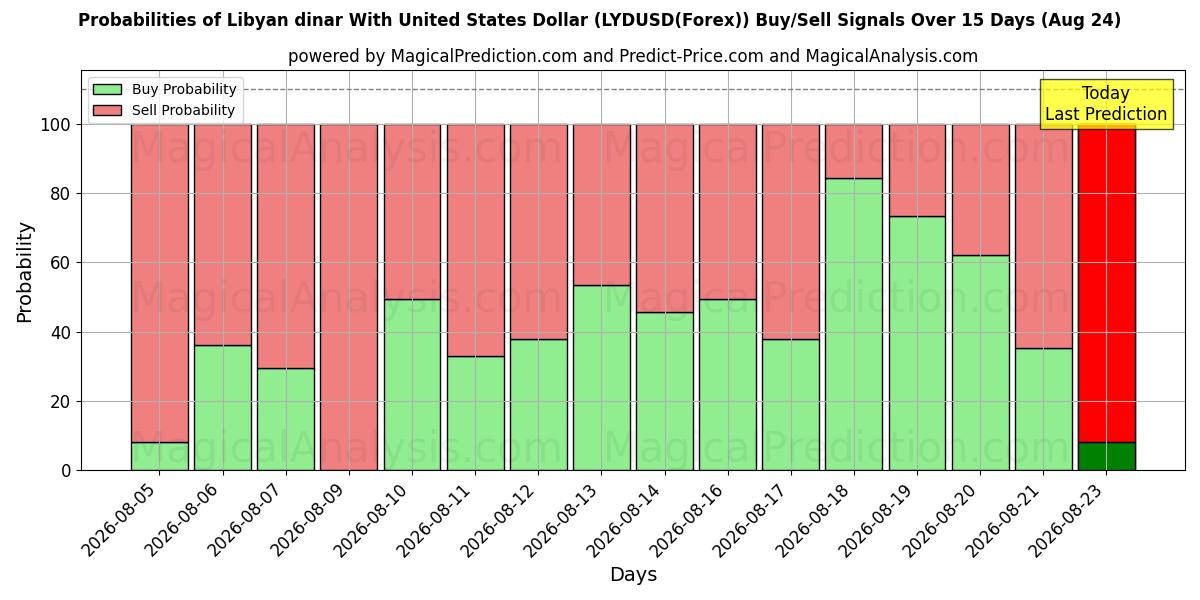 Probabilities of 미국 달러와 리비아 디나르 (LYDUSD(Forex)) Buy/Sell Signals Using Several AI Models Over 5 Days (24 Aug) 