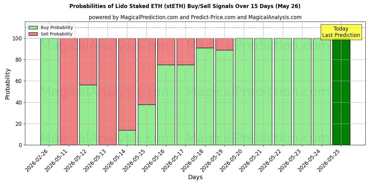 Probabilities of Lido steckte die ETH ab (stETH) Buy/Sell Signals Using Several AI Models Over 5 Days (26 May) 