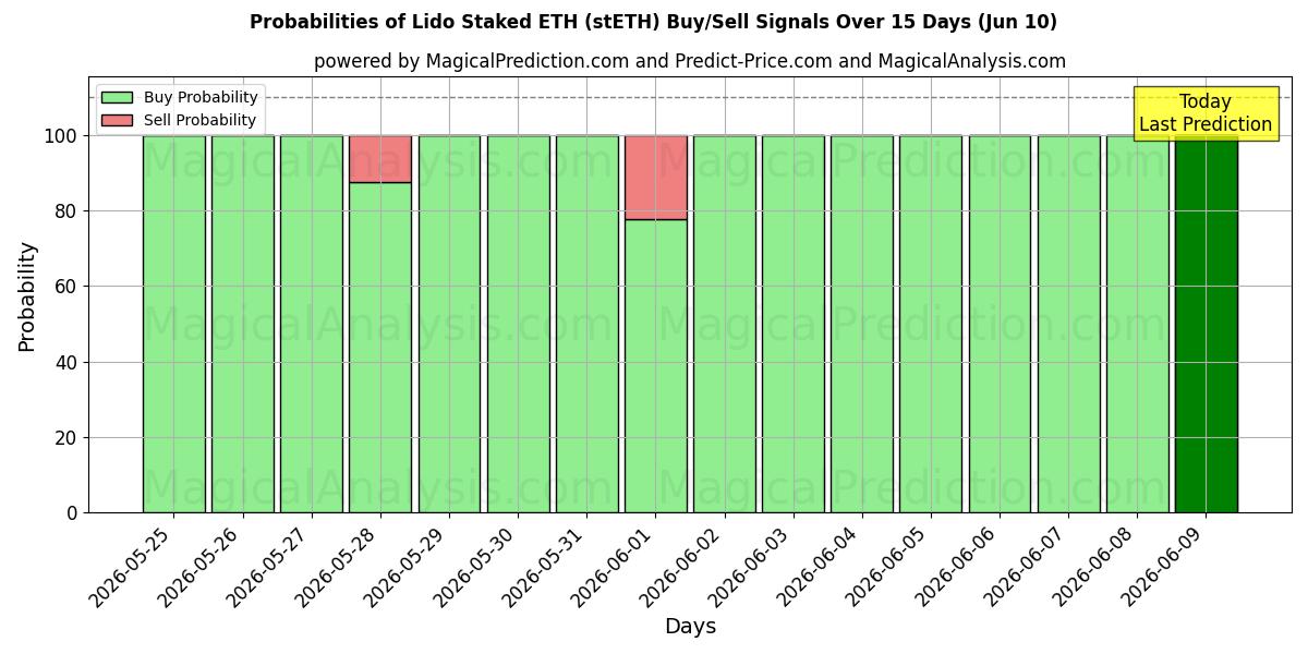 Probabilities of Lido 质押 ETH (stETH) Buy/Sell Signals Using Several AI Models Over 5 Days (10 Jun) 