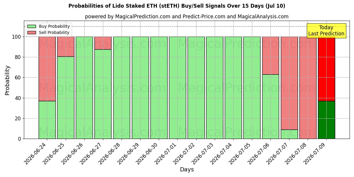 Probabilities of ليدو ستاكيد ETH (stETH) Buy/Sell Signals Using Several AI Models Over 5 Days (10 Jul) 