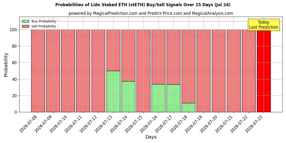 Probabilities of Lido 质押 ETH (stETH) Buy/Sell Signals Using Several AI Models Over 5 Days (24 Jul) 