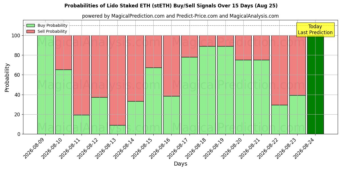 Probabilities of Lido Staked ETH (stETH) Buy/Sell Signals Using Several AI Models Over 5 Days (25 Aug) 