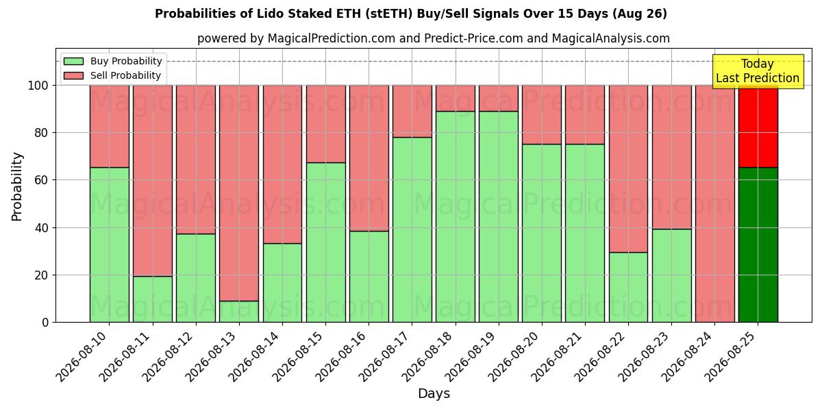 Probabilities of Lido Staked ETH (stETH) Buy/Sell Signals Using Several AI Models Over 5 Days (26 Aug) 