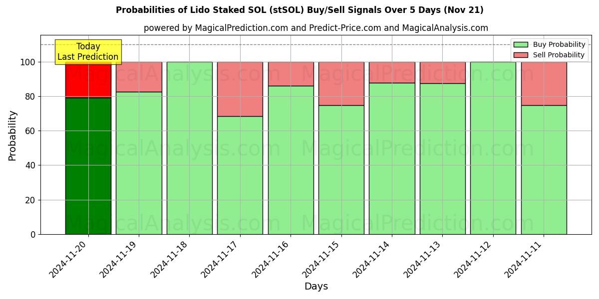 Probabilities of Lido Staked SOL (stSOL) Buy/Sell Signals Using Several AI Models Over 5 Days (21 Nov) 