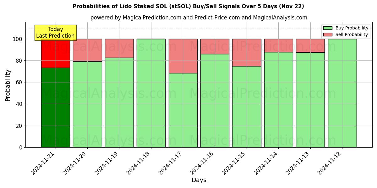 Probabilities of Lido Estacado SOL (stSOL) Buy/Sell Signals Using Several AI Models Over 5 Days (22 Nov) 