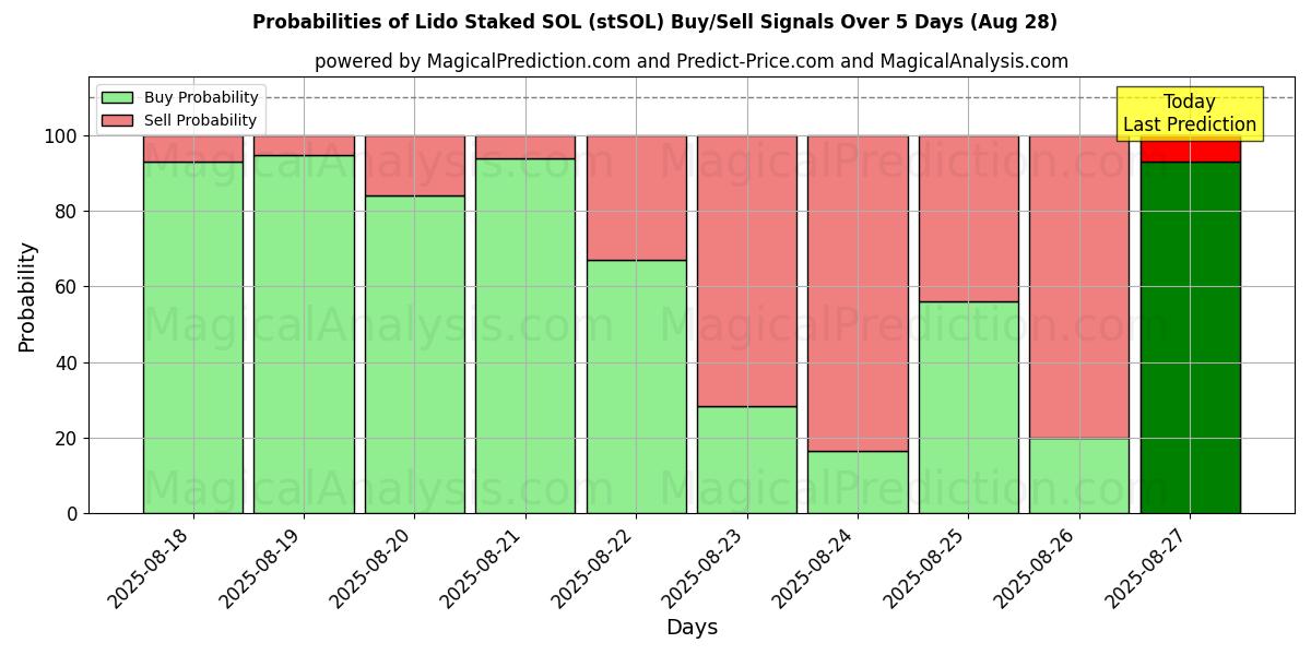Probabilities of Lido Staked SOL (stSOL) Buy/Sell Signals Using Several AI Models Over 5 Days (28 Aug) 