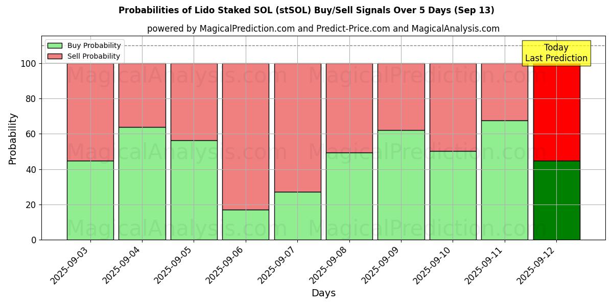 Probabilities of リドステーク SOL (stSOL) Buy/Sell Signals Using Several AI Models Over 5 Days (13 Sep) 
