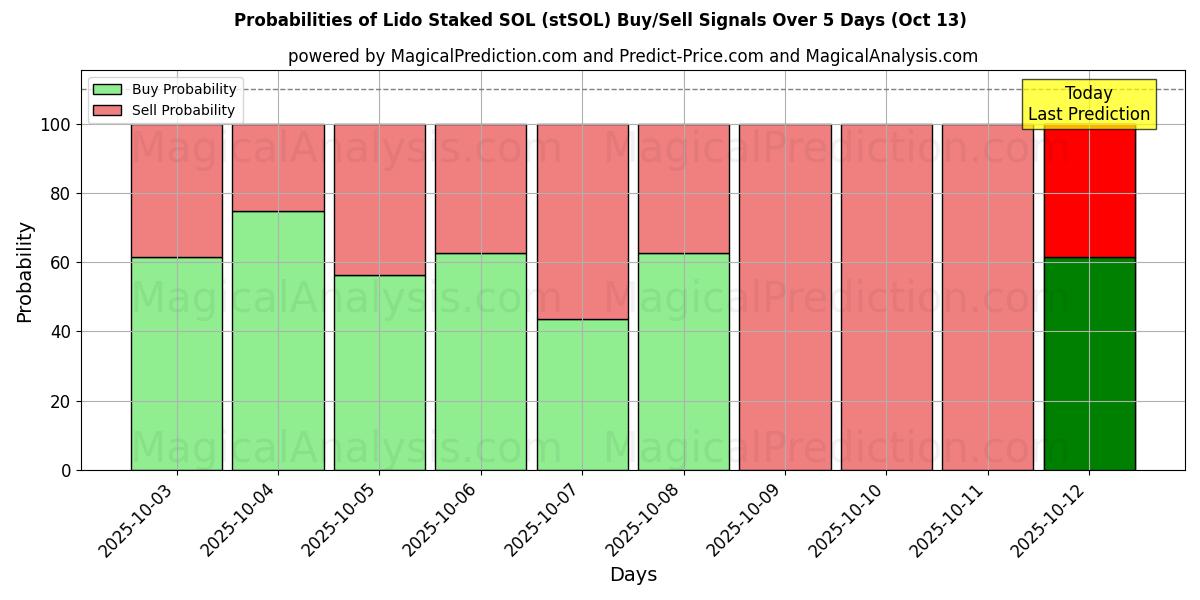 Probabilities of Lido Staked SOL (stSOL) Buy/Sell Signals Using Several AI Models Over 10 Days (13 Oct) Probabilities of Lido Staked SOL (stSOL) Buy/Sell Signals Using Several AI Models Over 5 Days (13 Oct)