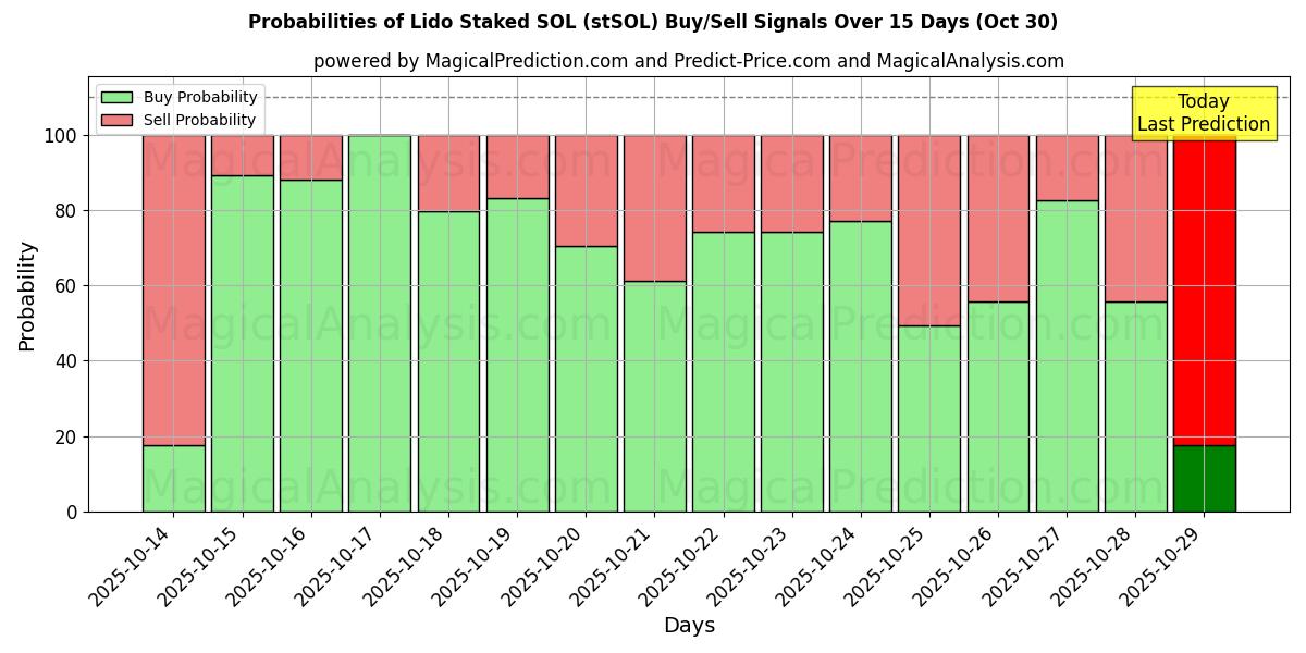 Probabilità di segnali di acquisto/vendita Lido Picchettato SOL (stSOL) utilizzando diversi modelli IA su 10 giorni (30 Oct) Probabilities of Lido Picchettato SOL (stSOL) Buy/Sell Signals Using Several AI Models Over 5 Days (30 Oct)
