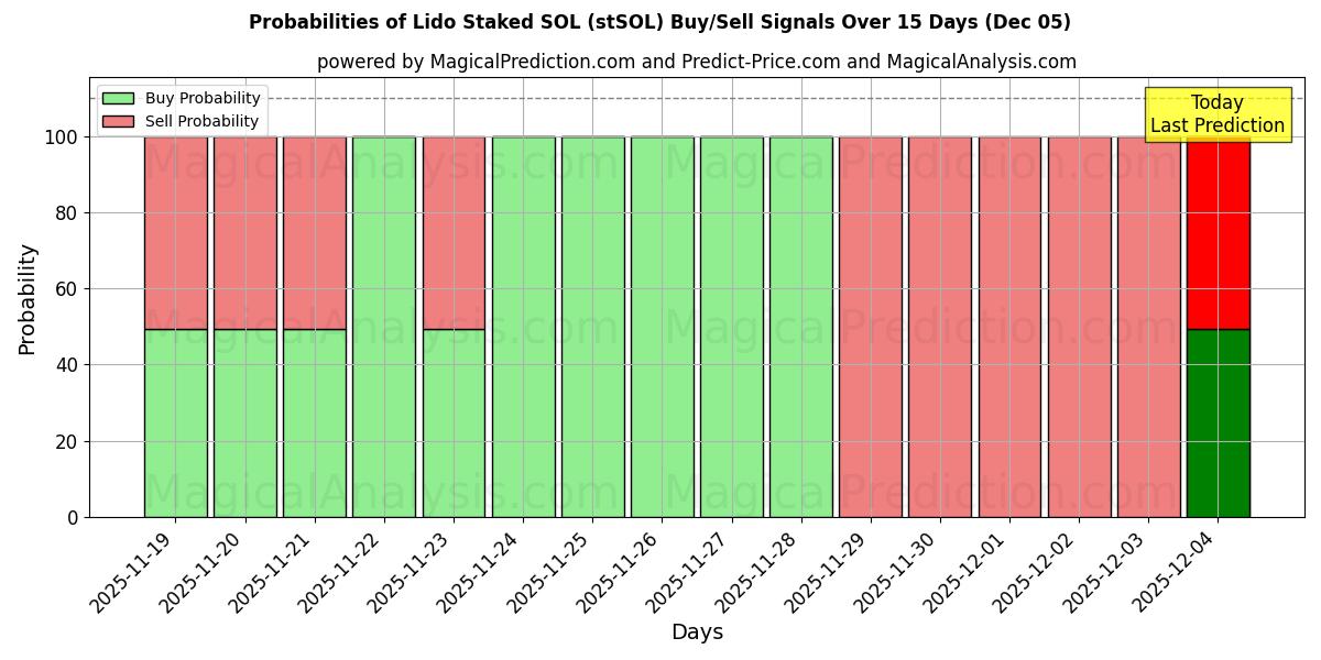 Probabilities of Lido Staked SOL (stSOL) Buy/Sell Signals Using Several AI Models Over 5 Days (05 Nov) 