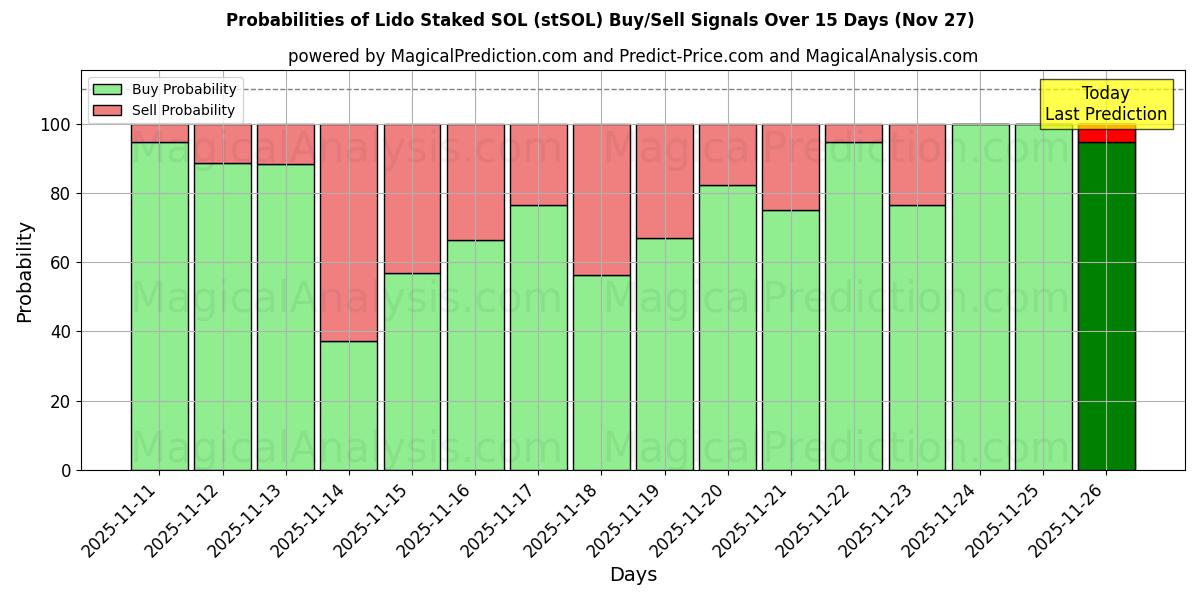 Probabilities of Lido Staked SOL (stSOL) Buy/Sell Signals Using Several AI Models Over 5 Days (27 Nov) 