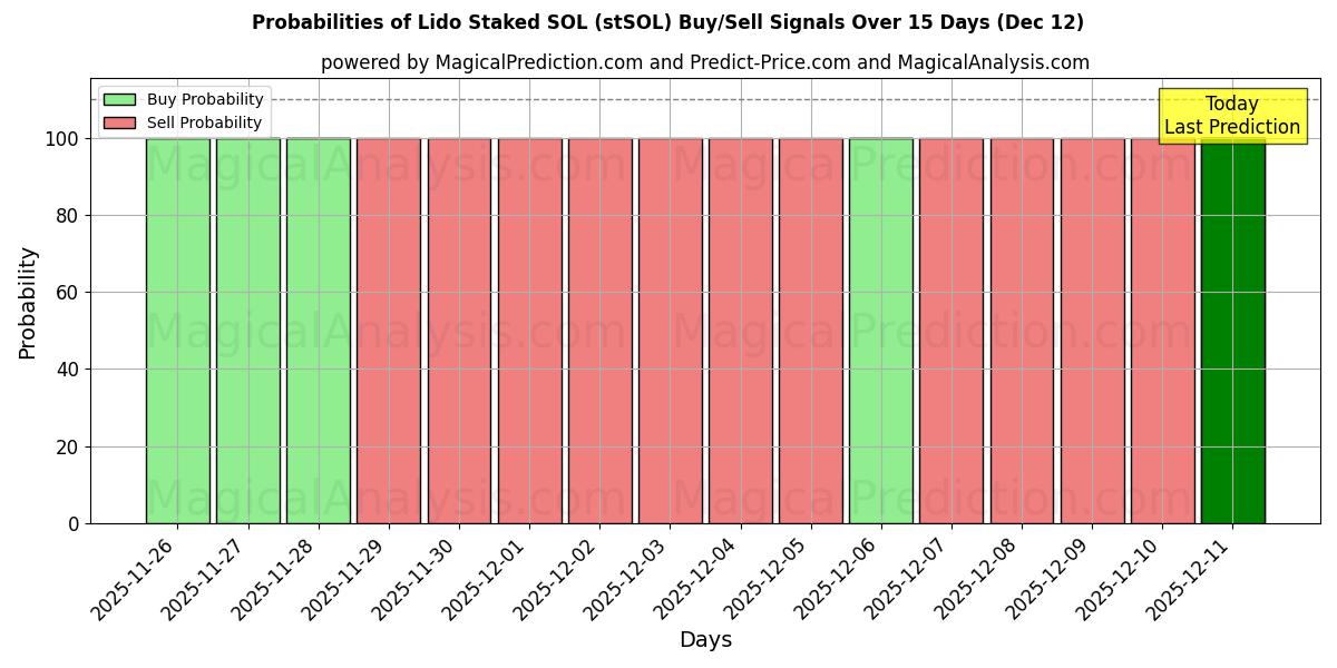 Probabilities of 리도 스테이크 SOL (stSOL) Buy/Sell Signals Using Several AI Models Over 5 Days (12 Dec) 