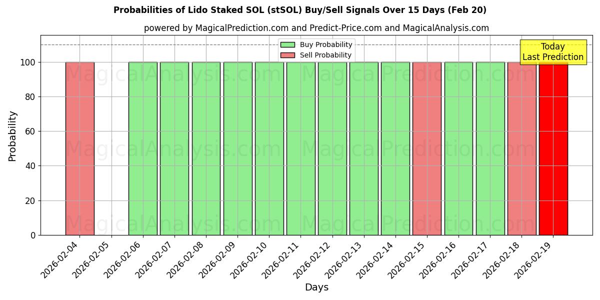 Probabilities of Lido Staked SOL (stSOL) Buy/Sell Signals Using Several AI Models Over 5 Days (20 Feb) 