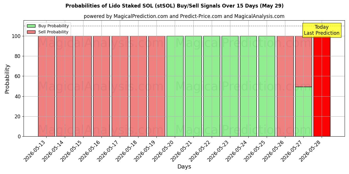 Probabilities of Lido Staked SOL (stSOL) Buy/Sell Signals Using Several AI Models Over 5 Days (29 May) 
