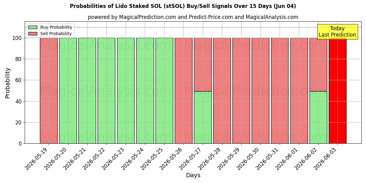Probabilities of ليدو ستاكيد سول (stSOL) Buy/Sell Signals Using Several AI Models Over 5 Days (04 Jun) 