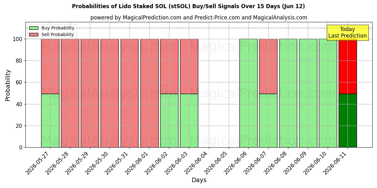 Probabilities of Lido jalonné SOL (stSOL) Buy/Sell Signals Using Several AI Models Over 5 Days (12 Jun) 