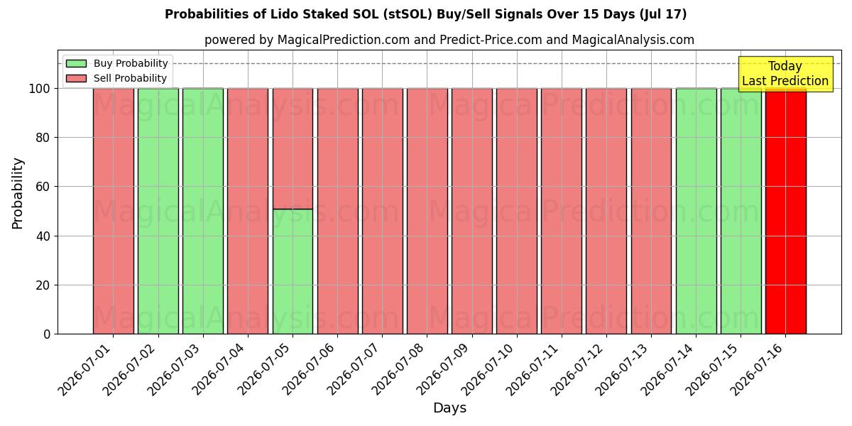 Probabilities of Lido apostado SOL (stSOL) Buy/Sell Signals Using Several AI Models Over 5 Days (17 Jul) 