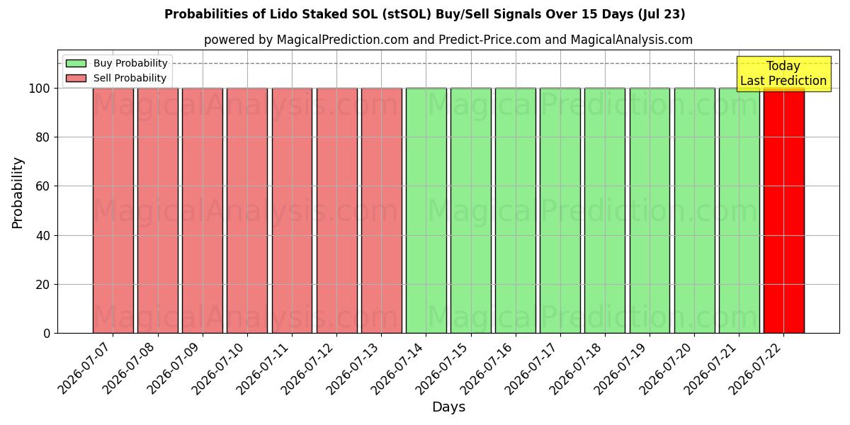 Probabilities of लिडो स्टेक्ड एसओएल (stSOL) Buy/Sell Signals Using Several AI Models Over 5 Days (23 Jul) 