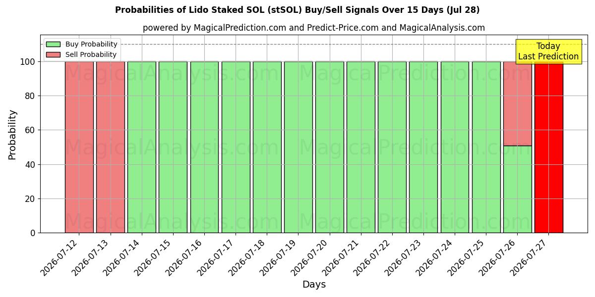 Probabilities of Lido Staked SOL (stSOL) Buy/Sell Signals Using Several AI Models Over 5 Days (28 Jul) 