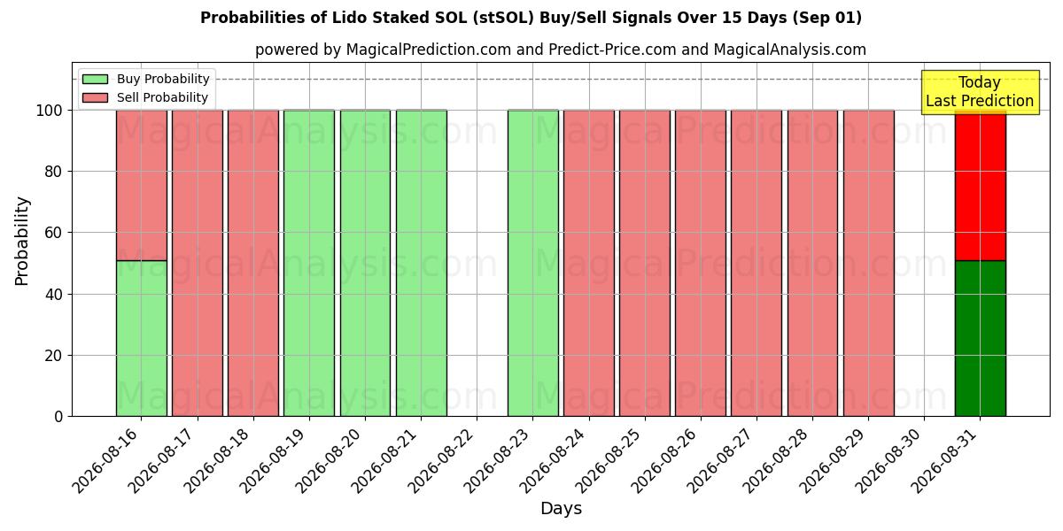 Probabilities of Lido apostado SOL (stSOL) Buy/Sell Signals Using Several AI Models Over 5 Days (01 Sep) 