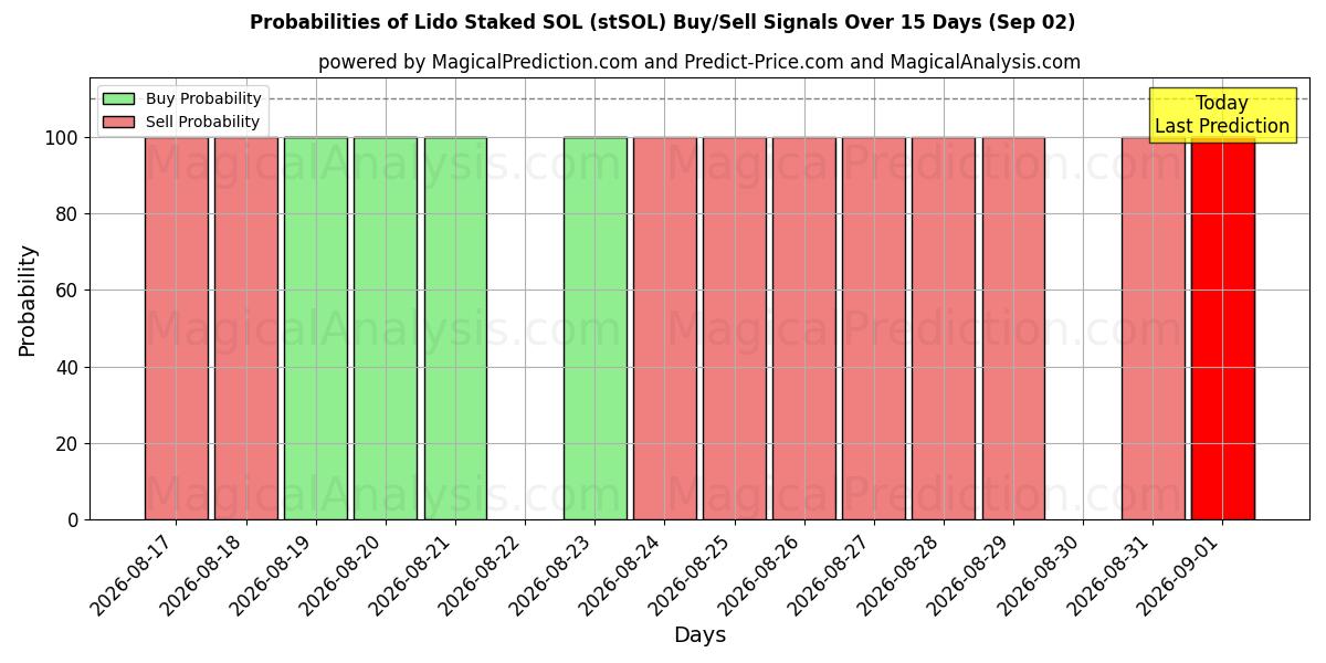 Probabilities of Lido Staked SOL (stSOL) Buy/Sell Signals Using Several AI Models Over 5 Days (02 Sep) 