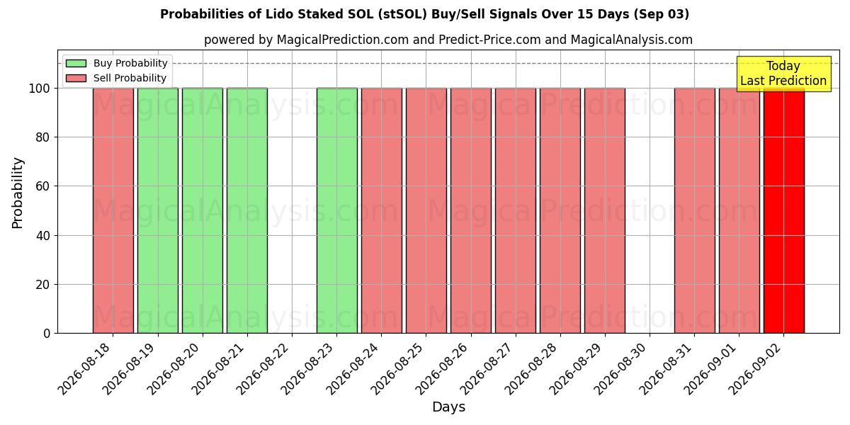 Probabilities of ليدو ستاكيد سول (stSOL) Buy/Sell Signals Using Several AI Models Over 5 Days (03 Sep) 